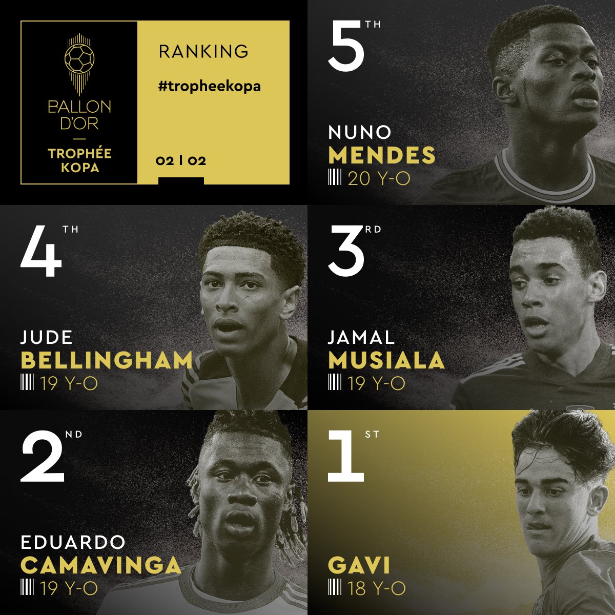 ballondor's tweet photo. The 2022 Kopa Trophy complete ranking! 

#trophéekopa #ballondor https://t.co/3Eg0xyLHi6