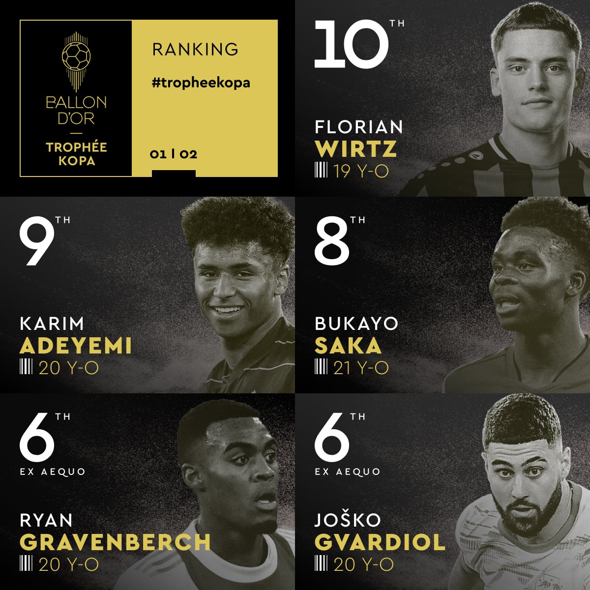 ballondor's tweet photo. The 2022 Kopa Trophy complete ranking! 

#trophéekopa #ballondor https://t.co/3Eg0xyLHi6