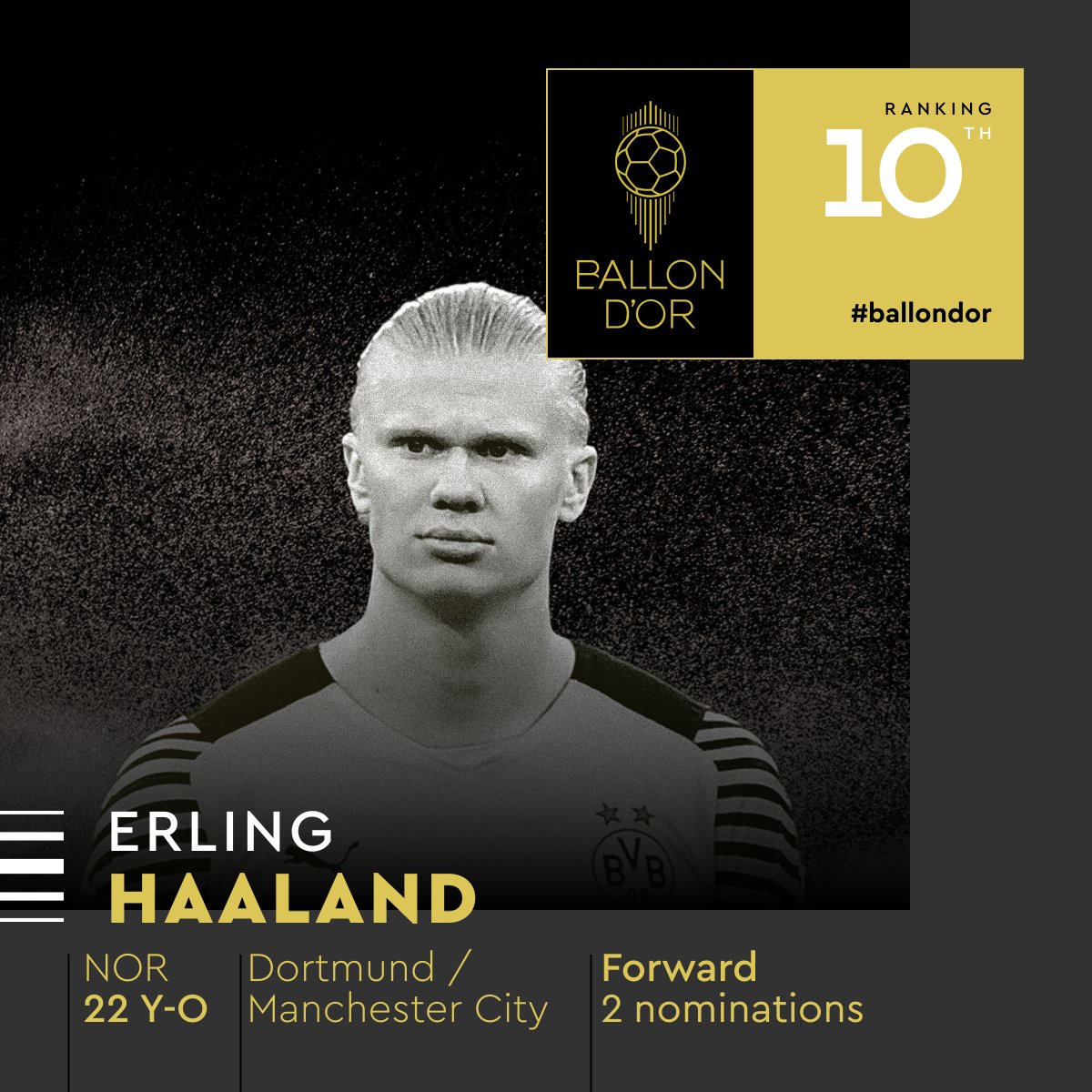 Ranked at the 10th place for the 2022 Ballon d’Or! 

<a href="/ErlingHaaland/">Erling Haaland</a>
<a href="/ManCity/">Manchester City</a>

#ballondor