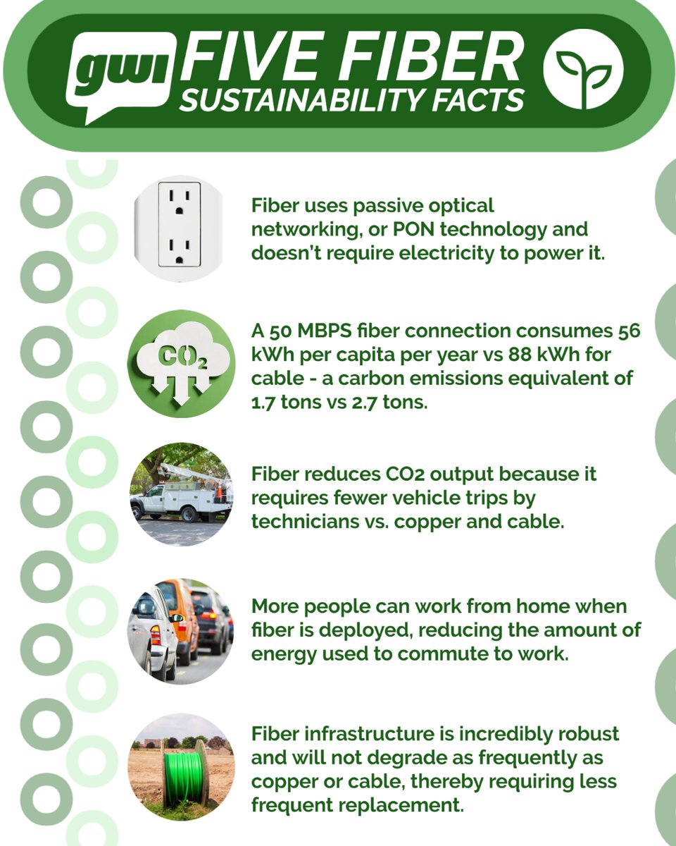 Did you know fiber broadband is greener and more sustainable than copper and cable? As a certified B Corporation GWI values preserving natural resources. Here are 5 green facts about fiber!

#sustainable  #fiberoptic #fiberinternet #savetheplanet #greenearth #gwi #bcorpcertified