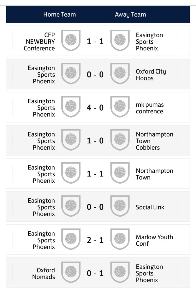 Sports_ESFC's tweet photo. Fabulous day yesterday for our Phoenix team yesterday. 8 games played. Four wins and four draws. Amazing effort from the squad in the @bobi_league @OxOnFootball @NonLeagueCrowd @ILoveBanbury @banburyfm @PuritansRadio @EBarsonphoto @mdhteamwear @hawkins_group https://t.co/viEOCaFDmf