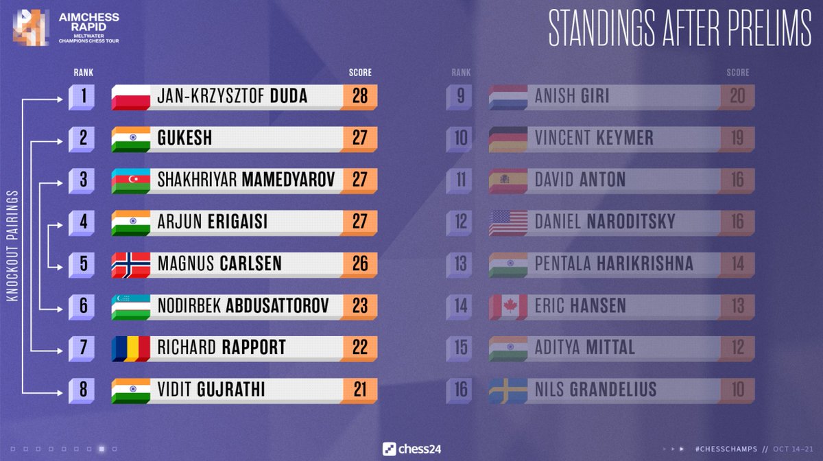 chess24com's tweet photo. It's Duda-Vidit, Gukesh-Rapport, Mamedyarov-Abdusattorov and Erigaisi-Carlsen (again!) in tomorrow's quarterfinals after an incredible final round of the Prelims! https://t.co/x0rowPt43I
#ChessChamps #AimchessRapid https://t.co/SlMePYIikp