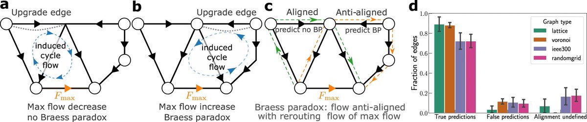 MarcTimme's tweet photo. some of Braess' Paradox just resolved
https://t.co/aBIx66rppc
@TUD_Science @cfaed_TUD https://t.co/mvCP2ndPXH