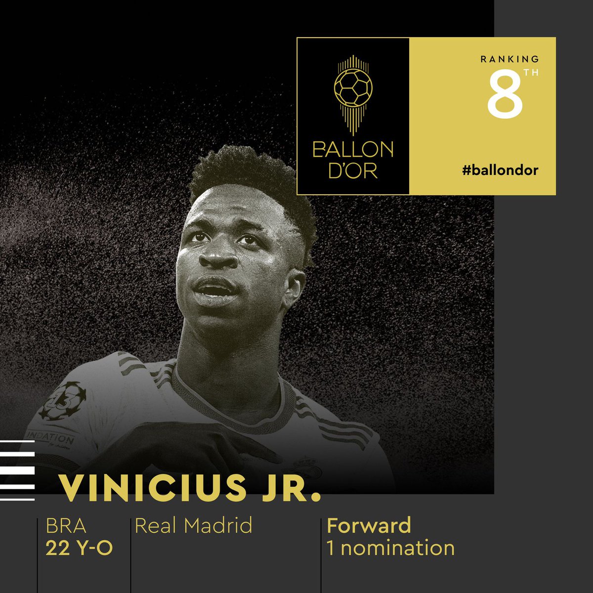 ColunadoFla's tweet photo. PARABÉNS, CRIA! 👏🔴⚫

@vinijr é eleito 8° melhor jogador do mundo, pela revista France Football. 🌏

#colunadofla https://t.co/iwYJKrg3Br