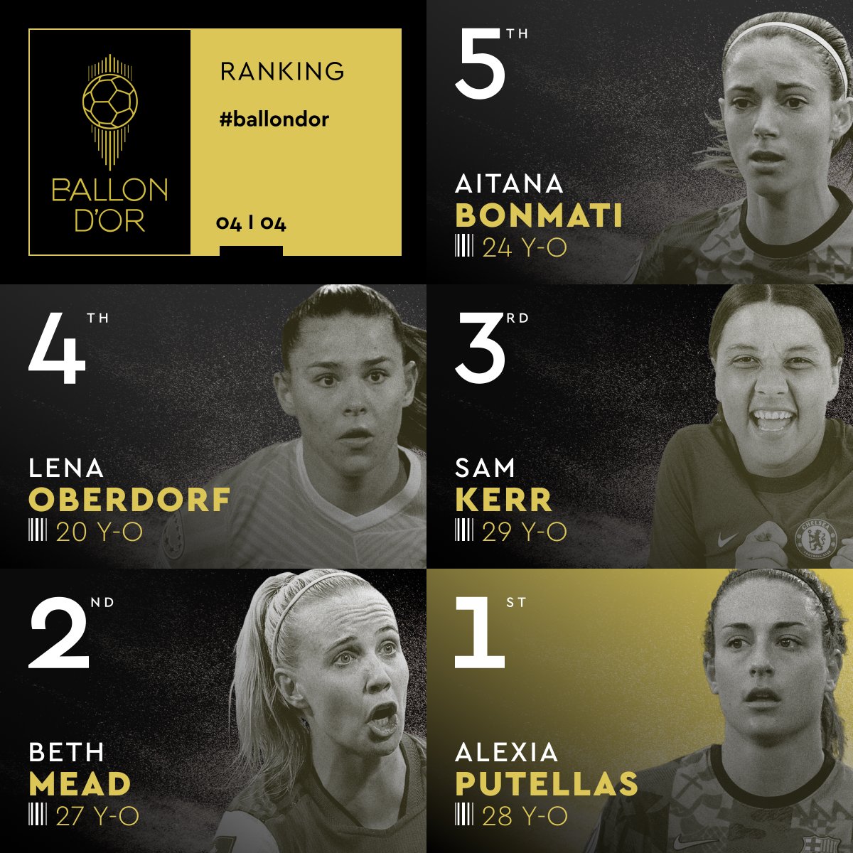 ballondor's tweet photo. The 2022 women’s Ballon d’Or complete ranking! 

#ballondor https://t.co/QJLVZW6XjG
