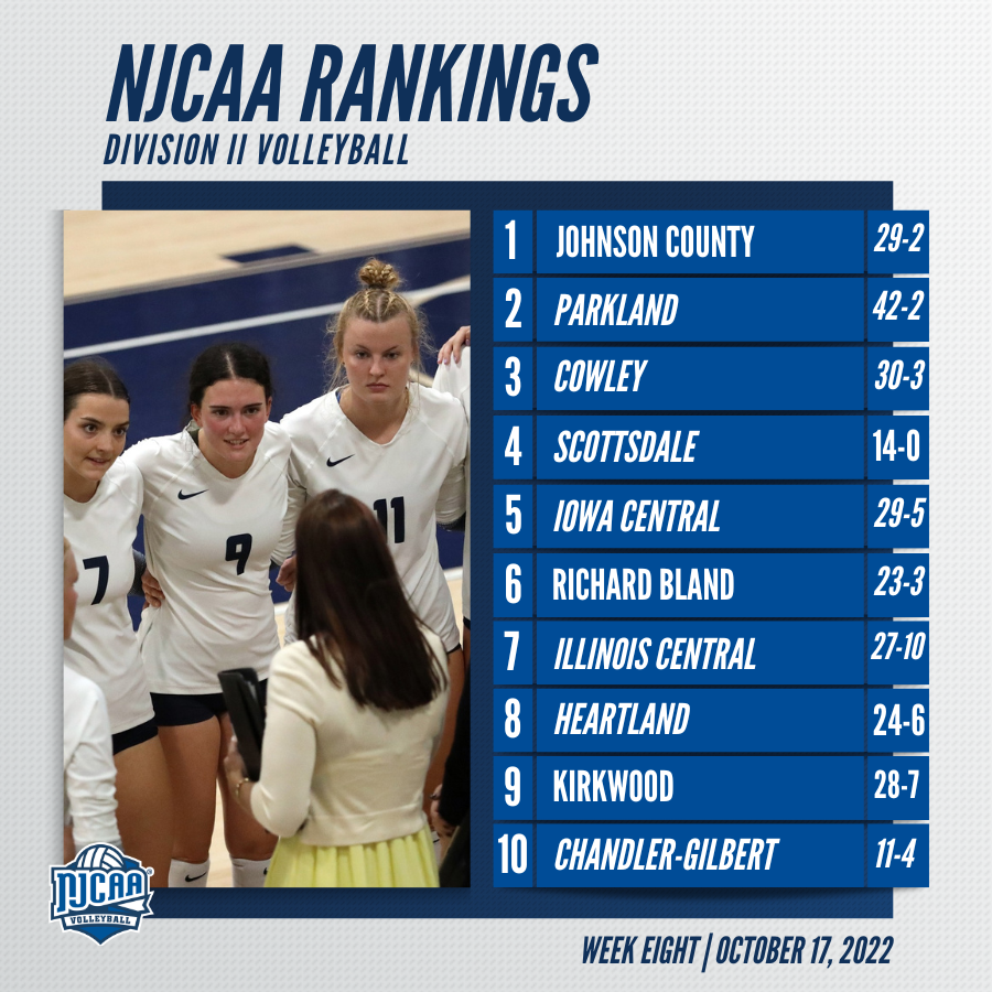 NJCAAVolleyball's tweet photo. 🚨 A new No. 1!

Johnson County claims the top spot in the #NJCAAVB DII Rankings!

Full Rankings | https://t.co/BVYm1H2b6T https://t.co/Av9ZomVZhp