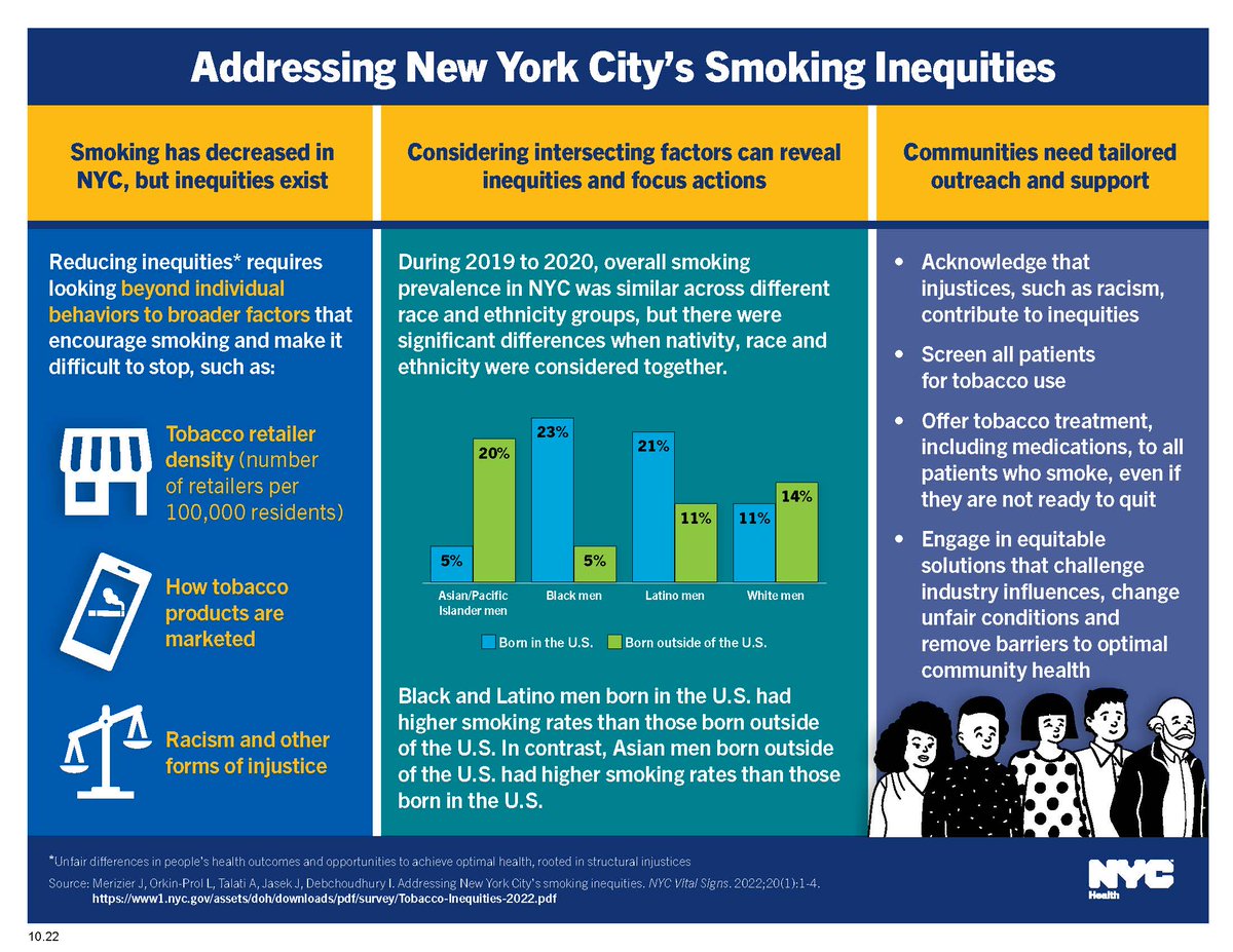 nycHealthy's tweet photo. Today we released a new report on addressing smoking inequities in NYC. Although fewer adults in NYC smoke cigarettes than in decades past, some New Yorkers continue to smoke at higher rates and receive tobacco treatment at lower rates.

Learn more: https://t.co/iu6JztSAIn https://t.co/zIyjEo37A6