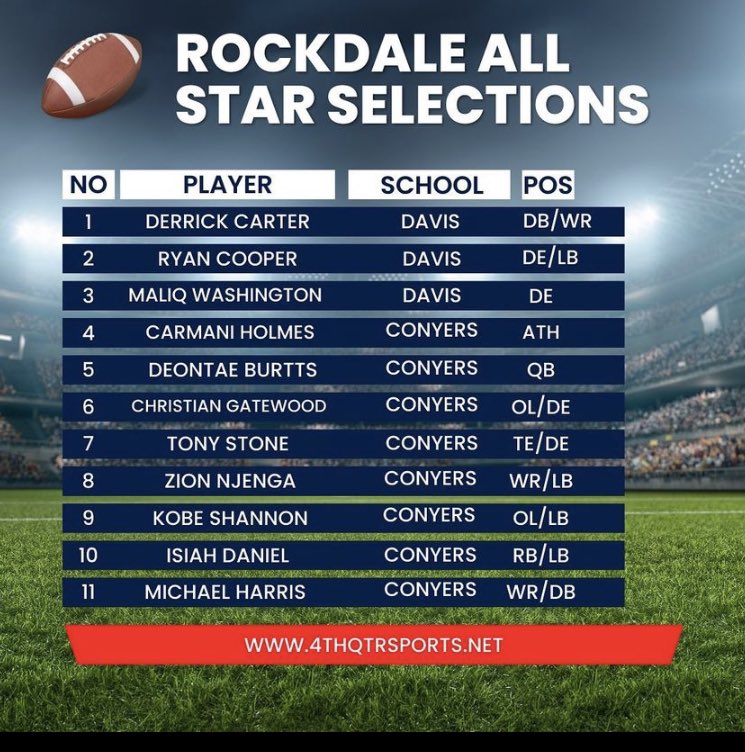 CamariHolmes's tweet photo. Blessed to be selected to represent my school @ConyersMiddle ! The only ATH on the list #Goalmade @CoachStro84 @AlPopsFootball @borntocompete @RNC_Sports @CoachRaw_ @PrepRedzoneNext https://t.co/F3Gvy0bRRp https://t.co/HgVscXONWd