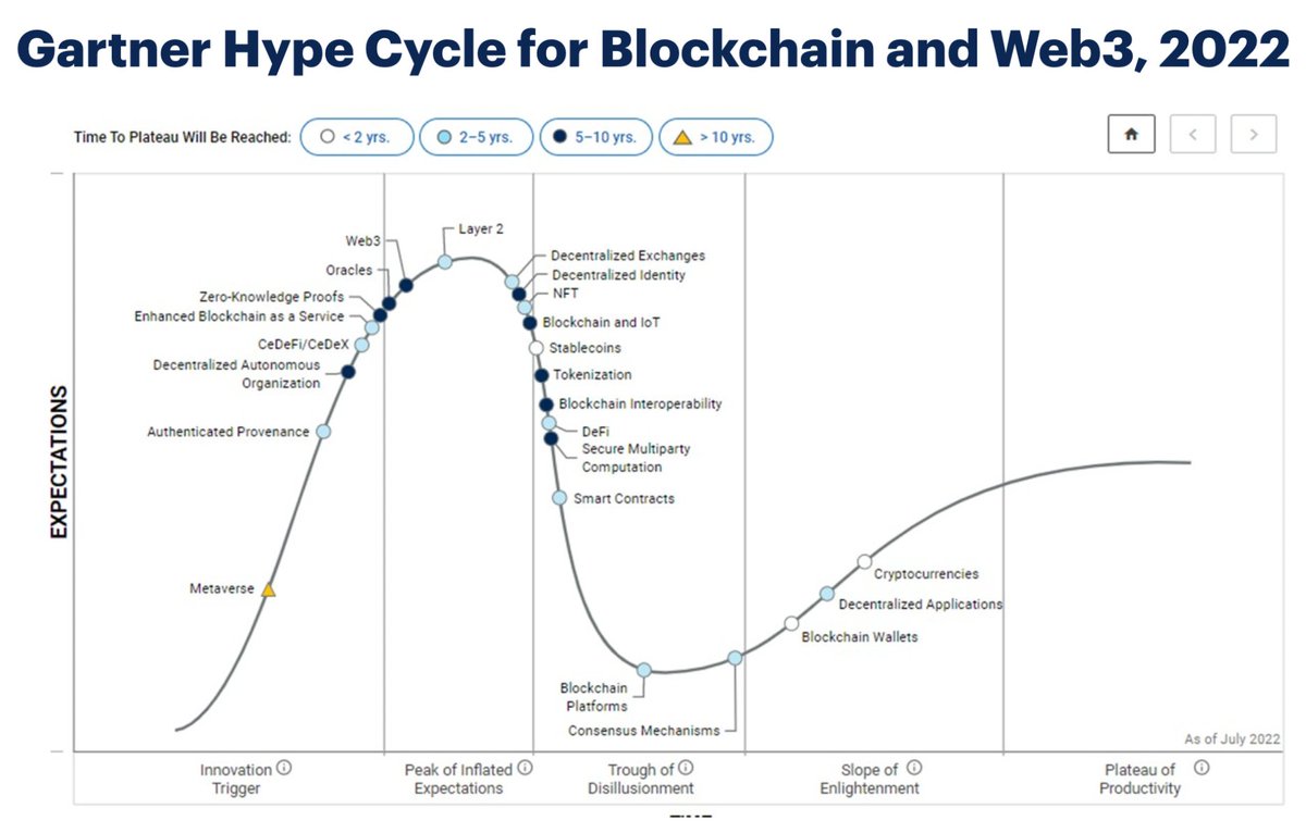 Major use-cases of blockchain-based and #web3 technologies, and their maturity level, according to Gartner (as of mid-2022).
