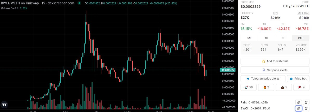 AltCryptoGems's tweet photo. Another play that has caught my attention is👉 $BCWI - Baby World Cup Inu. Riding on the $WCI hype⚽️. Has low fees(3|3), ownership renounced and LIQ locked🔐 for 3+ months. Keeping tabs! @BWCI_Official

📈Chart:
https://t.co/5aYESly4c1

💬TG:
https://t.co/YfQMYUYATo

#DYOR #BSC🟥 https://t.co/lSYqZe7tY3