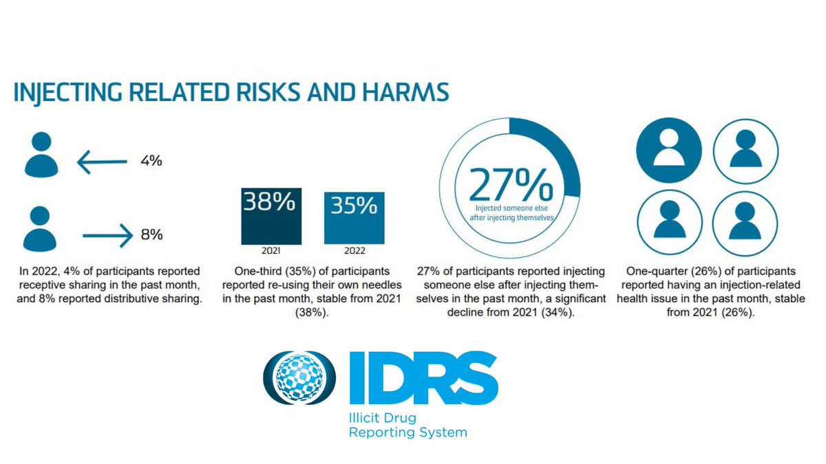 NDARCNEWS's tweet photo. 27% of participants reported injecting someone else after injecting themselves in the past month, a significant decline from 2021 (34%). 

Key Findings from the 2022 National Illicit Drugs Reporting System (EDRS) available now  → https://t.co/20MLJiVCtw 

#DrugTrends https://t.co/E9VV0J50gR