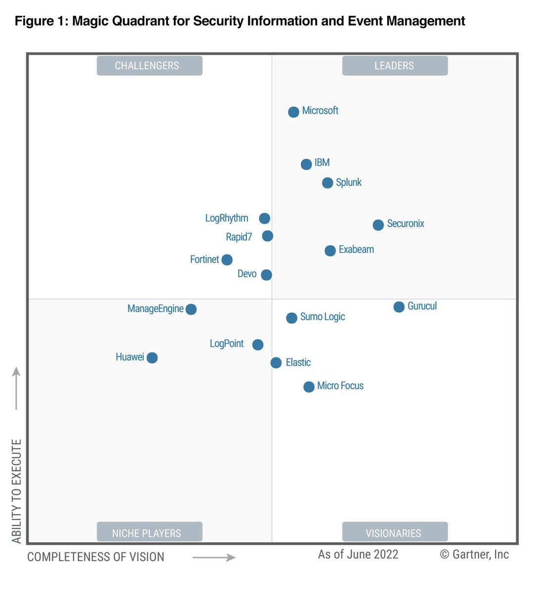 QueueAPAC's tweet photo. "@Microsoft has been named a Leader in the 2022 @Gartner_inc® #MagicQuadrant™ for #SecurityInformation and #EventManagement, positioned highest on the #AbilityToExecute axis."
Learn more: https://t.co/VDshGdfNpJ
#SIEM #MSPartner @MicrosoftAPAC #微软中国 @QueueChina https://t.co/vOW607FjMp