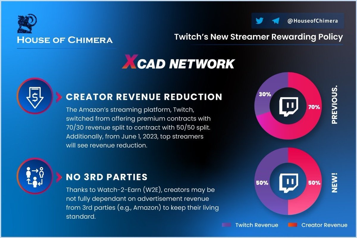 HouseofChimera's tweet photo. Did you know that @Twitch has stopped offering streamers the premium 70/30 revenue split?

🔹@XcademyOfficial generates new revenue streams for creators, allowing for new opportunities. 
🔸Currently, over 90 creators have been onboarded, which will launch a growth campaign!
$XCAD https://t.co/eXUMJ6alaS