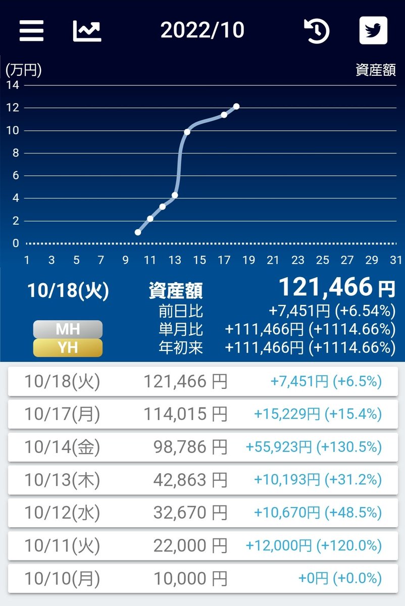 とりあえずおはようございます。
本日も仕事です。
朝起きて少しだけトレードしておきました。
+7000円
仕事行ってきます。