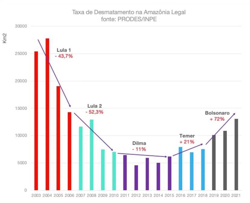 andretrig's tweet photo. Ontem no debate o presidente pediu p/“dar um google”e checar qual presidente protege mais a floresta. O gráfico abaixo traz dados do @inpe confirmados pelo @obsclima O crescimento vertiginoso do desmatamento é um dos legados mais nefastos do atual governo. #desmonte https://t.co/jSiAJbiDhv