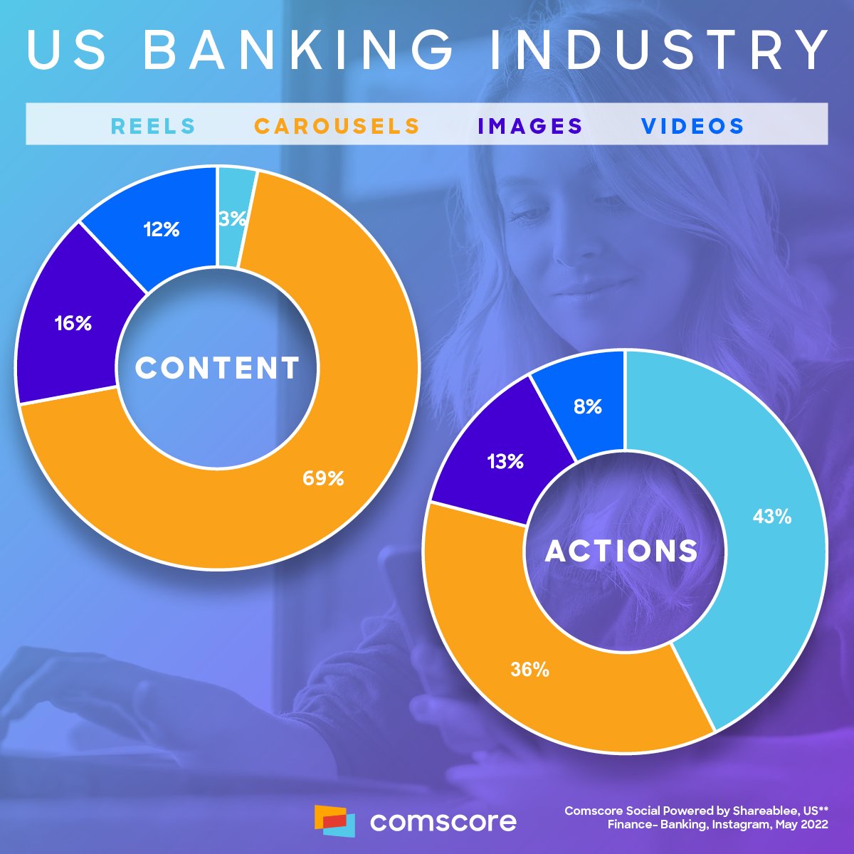 Reels aren't just for influencers or beauty brands: they have an impact on more traditional industries like banking too.

Join us on October 25th for more insights like this across websites, apps, and social platforms.

➡️ Register here: bit.ly/3D4p4zz

#banking #reels