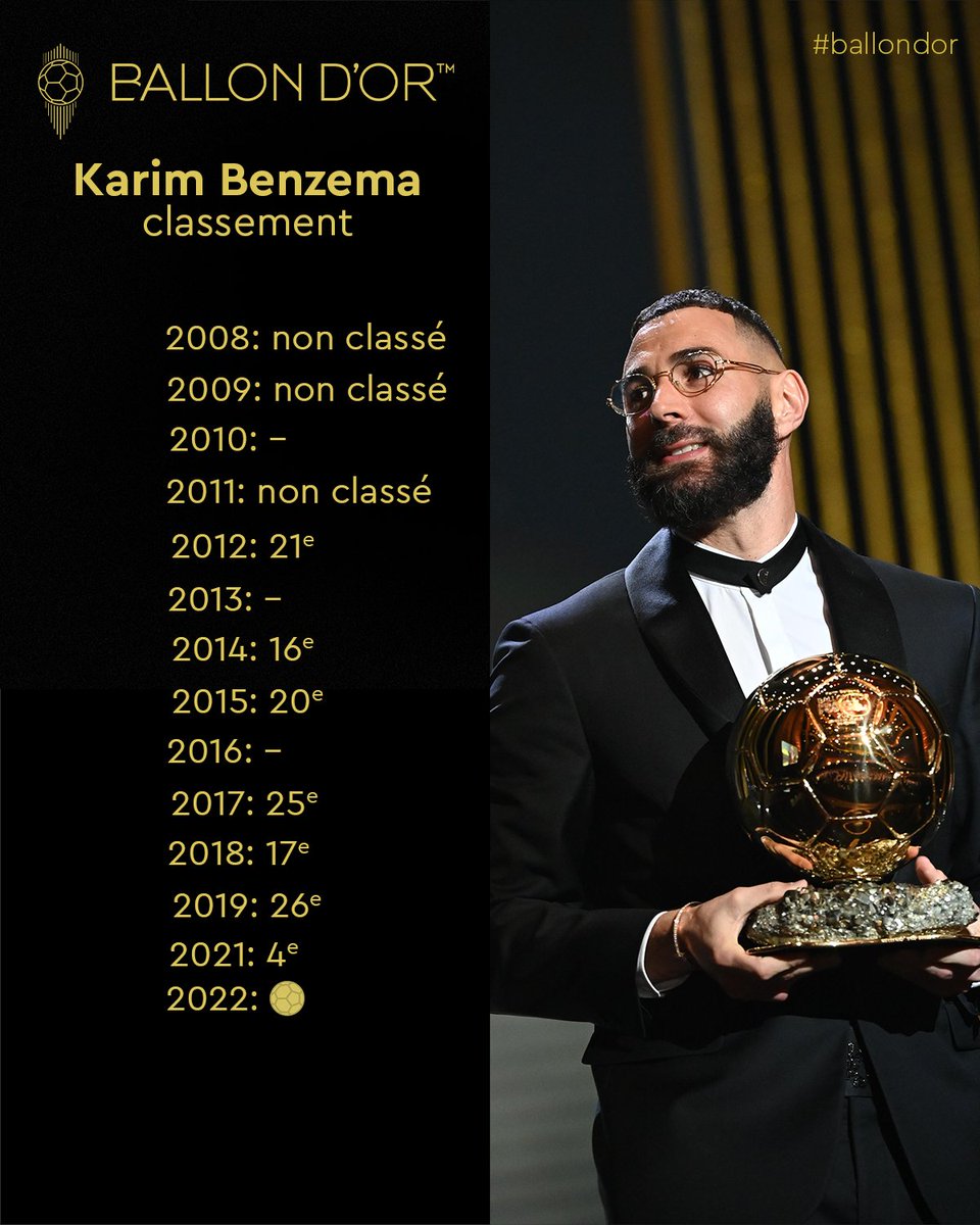 lequipe's tweet photo. Karim Benzema en rêvait depuis si longtemps #BallondOr https://t.co/bEfpwbpWIA
