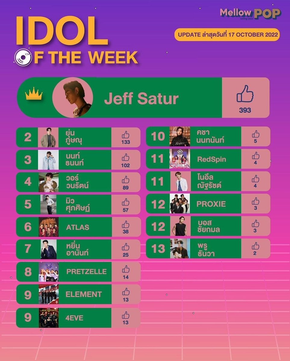 jeffsatur_spain's tweet photo. 🎊¡Jeff va primero en Idol Of The Week!🎊
Podemos seguir votando hasta final de mes, os dejo el link aquí 👇🏼
📎https://t.co/dxd0yRkr2B

¡Sigamos así SATs!🥰 ¡Gracias, sois lxs mejorxs! 💜💪🏼

#JeffSatur #IdolOfTheWeek #MellowPOP https://t.co/WvUSIOSWZD