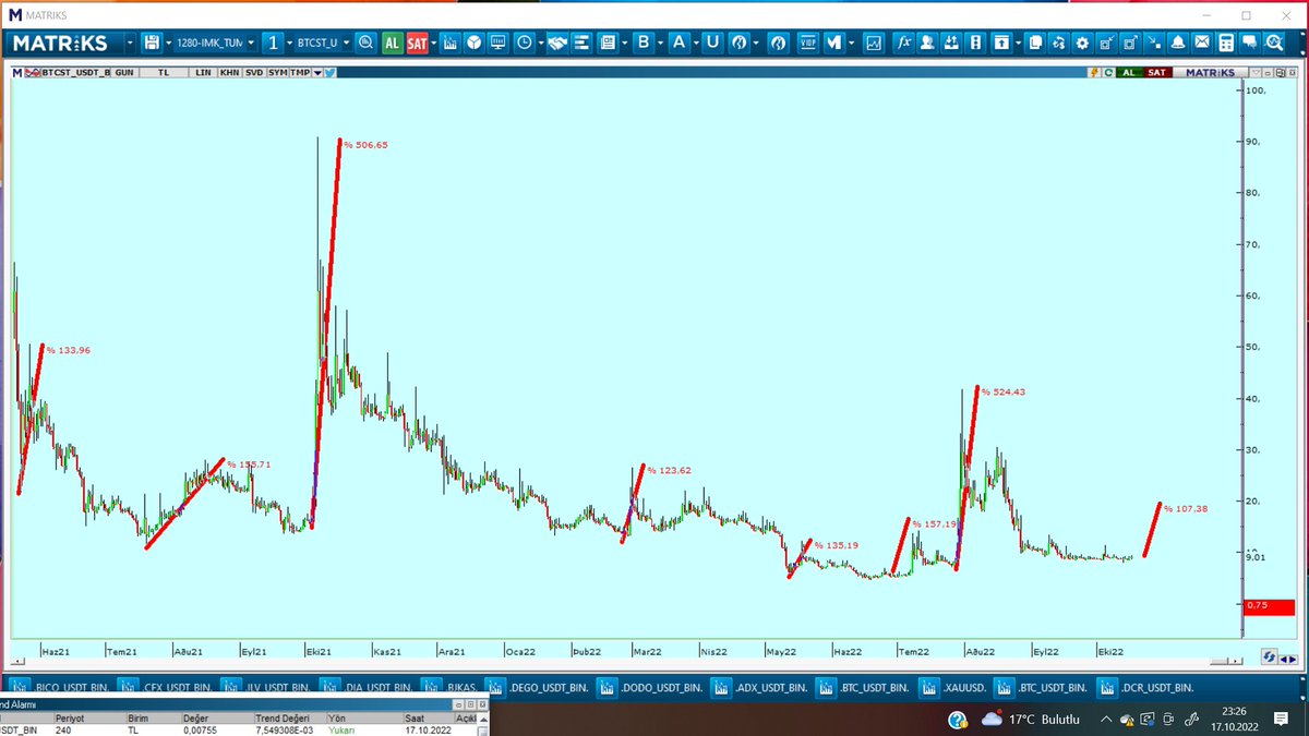 NetAnalist's tweet photo. #BTCST Grafiğe dikkat en küçük pump % 100 üstü

PUMP yapma alışkanlığı var 

ve #btc toparladığında ilk pump yapanlardan

Balinalar çok seviyor  yaklaştıklarıda görünüyor :) https://t.co/EaTWjsxAet