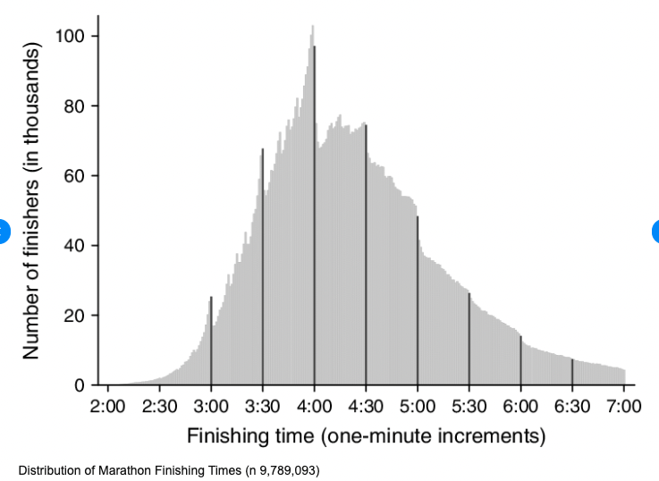 physicsteo's tweet photo. People are really driven by arbitrary goals...

Distribution of #marathon finishing times shows bunching at half-hours marks. #slowdownforwhat  

https://t.co/ZyWkiZMaMl https://t.co/bfhc0D3RqY