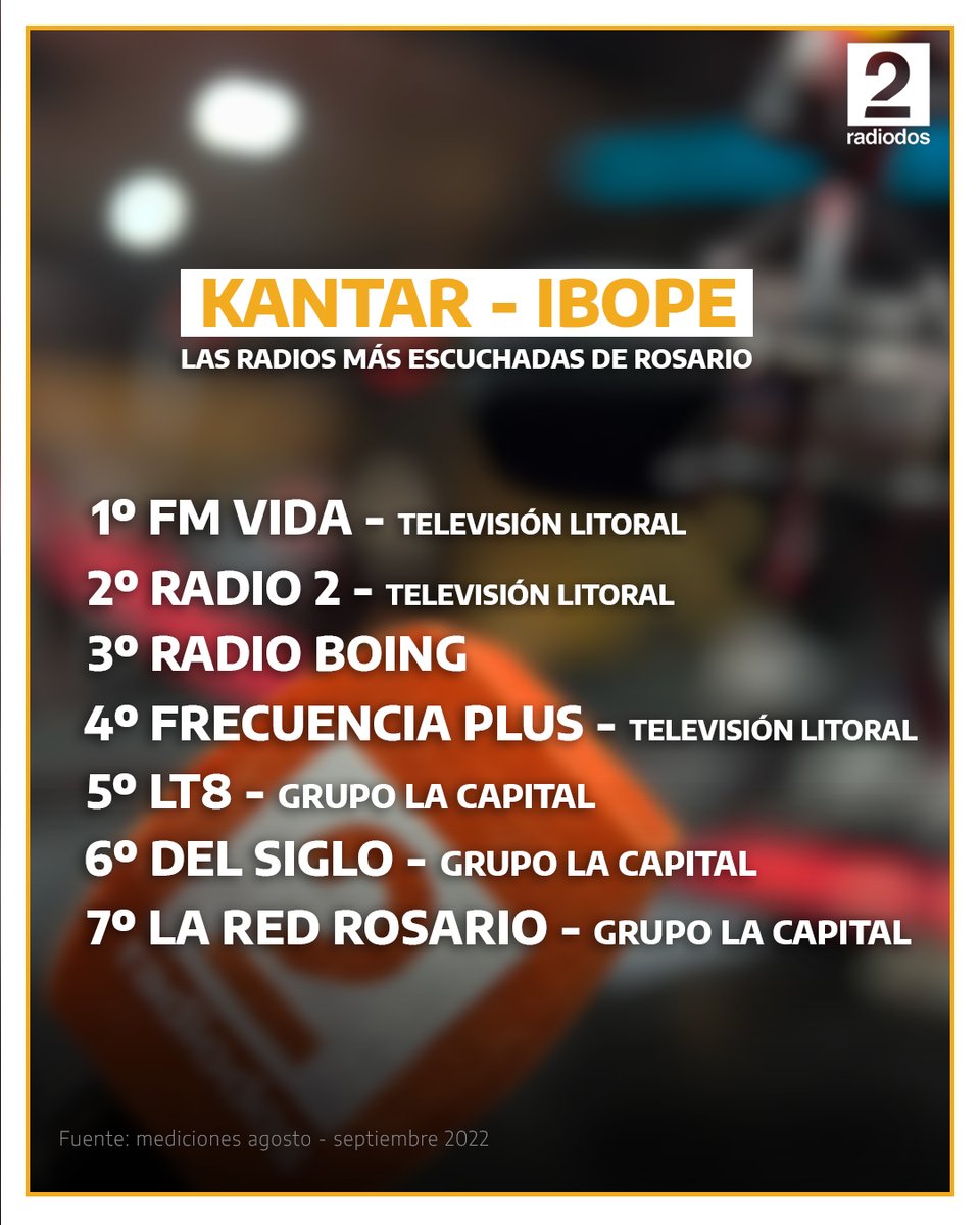 radio2rosario's tweet photo. 🤩📈 La consultora #KantarIbope determinó cuáles son las radios de AM y FM que eligen los rosarinos/as.
👉 Las cifras muestran un contundente liderazgo de las emisoras del Grupo Televisión Litoral. #FMVida, #Radio2 (tanto en AM 1230 como en FM 90.1) y #FrecuenciaPlus.
#Radio2 https://t.co/wwXygscg9u
