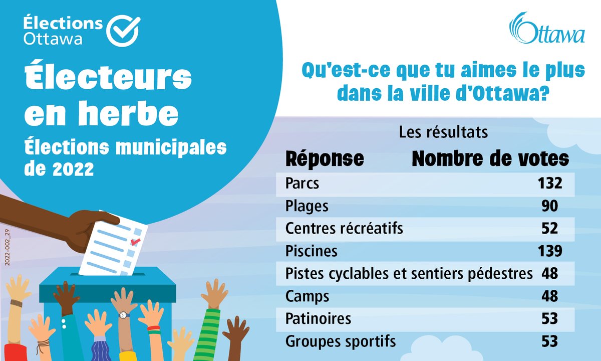 ottawavotez's tweet photo. Nous avons les résultats de notre événement #ÉlecteursEnHerbe! 615 futurs électeurs y ont participé et, pour la majorité, les piscines sont ce qu’ils préfèrent à Ottawa! Voyez les résultats ici : https://t.co/Aku9sE0MjX #CoinDesEnfants #OttVotez #OttVille https://t.co/YjZLSGlsgE