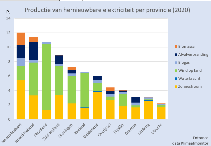 BM_Visser's tweet photo. Welke NL provincie, denkt u, produceert de meeste hernieuwbare elektriciteit? Staat uw provincie op de plaats die u verwacht?
#grafiekvandedag https://t.co/lQocxQDhSf