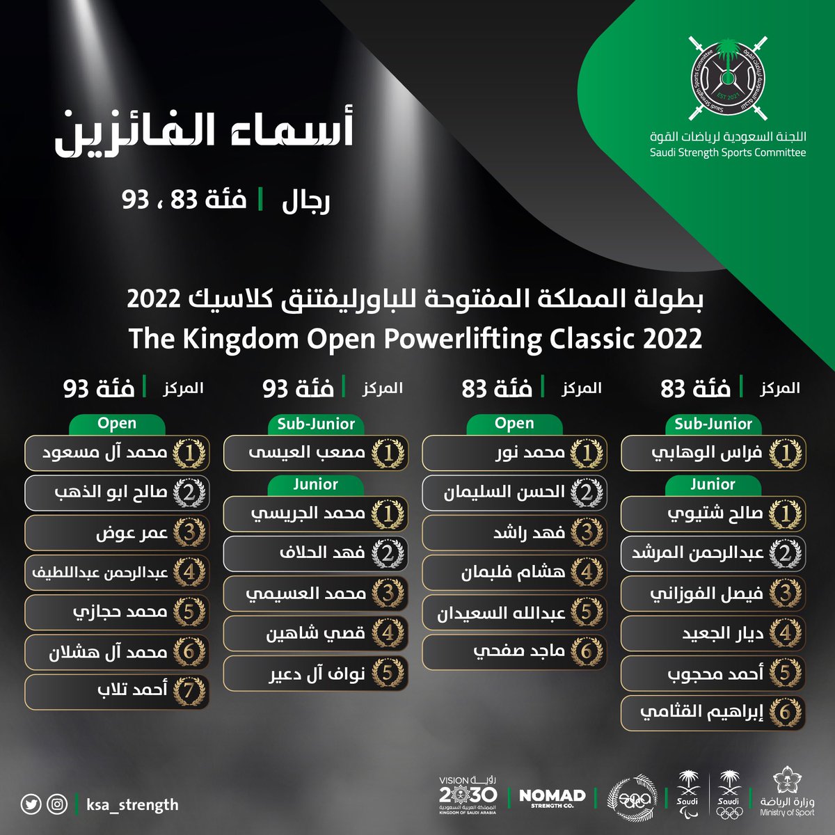 ksa_strength's tweet photo. نتائج اليوم الثالث الفترة الأولى من بطولة المملكة المفتوحة للباورليفتنق كلاسيك 2022 🏆 

رجال فئة ٨٣، ٩٣

مبرووك لجميع المشاركين 👏🏼 https://t.co/hfhzL8SelQ