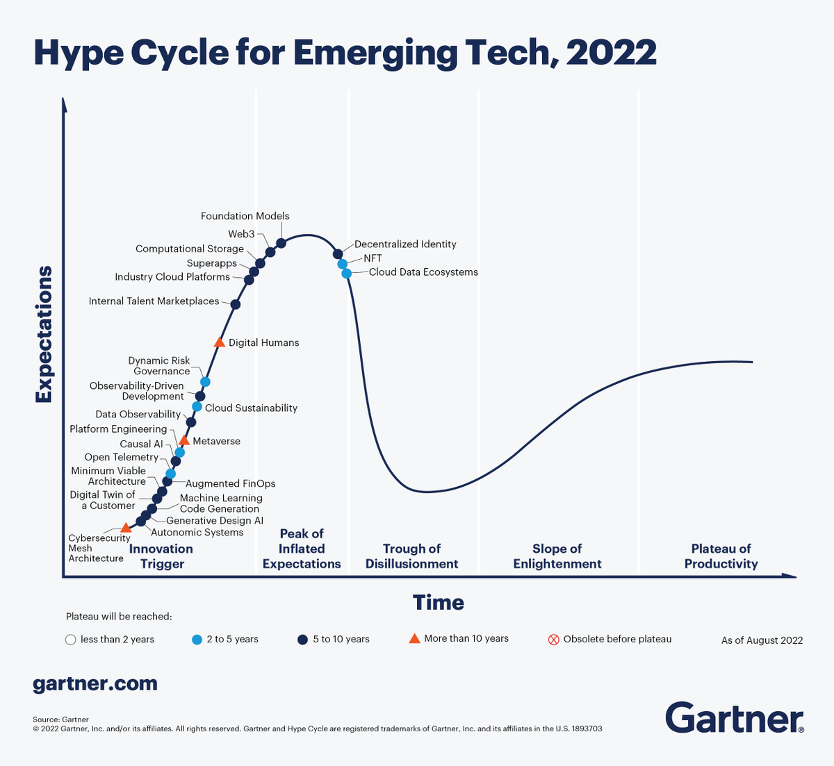 The 2022 Gartner Hype Cycle™ for Emerging Technologies features 25 “must-know” innovations to drive competitive differentiation and efficiency 💯

Find out more here: gtnr.it/3S7voLa  #GartnerIT #EmergingTech
