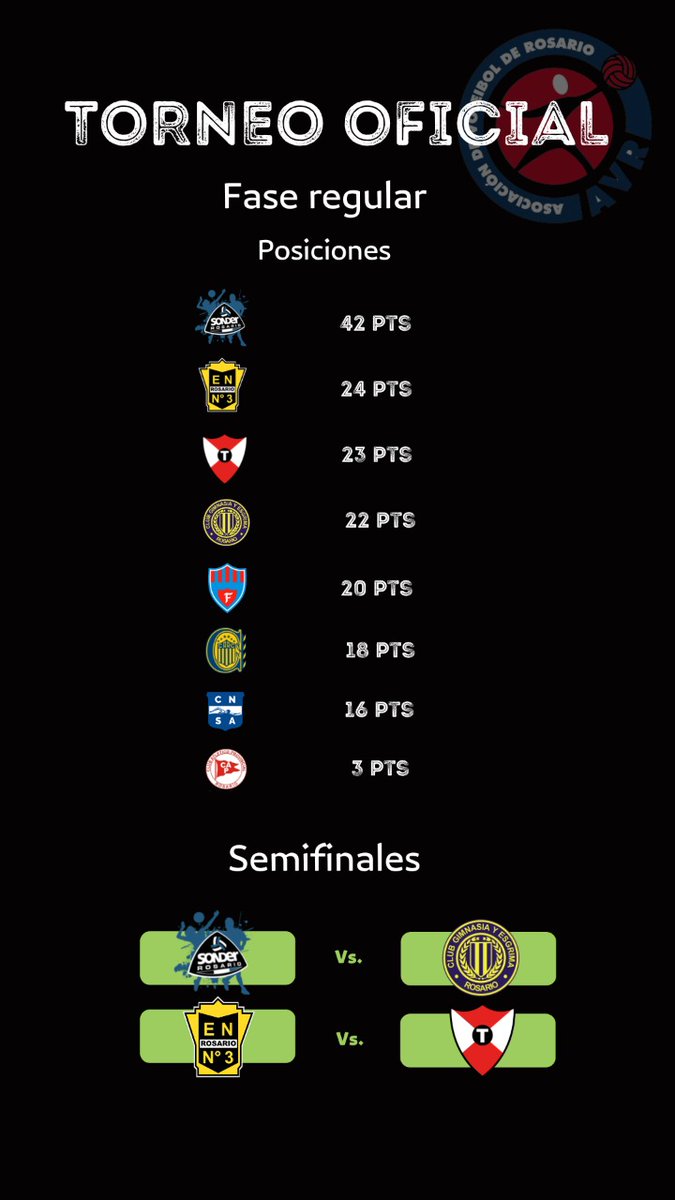 voleyrosario's tweet photo. #TorneoAVR Posiciones finales en A1 femenina y cruces de Play off https://t.co/xOU24j4j94