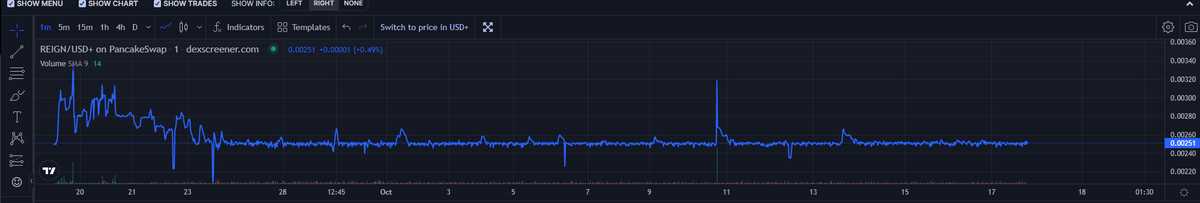 ReignProtocol's tweet photo. @SabiFootie @RenierBeck Our price is stable at .0025. Our total range is .0025-.003, which is where we will remain for now

What this means for everyone is stable, expectable returns on the (up to) 1.3% daily APR through our Holy Grail

Flat charts our our business, and business is good.

#passiveincome https://t.co/Qh0JKlj5UX