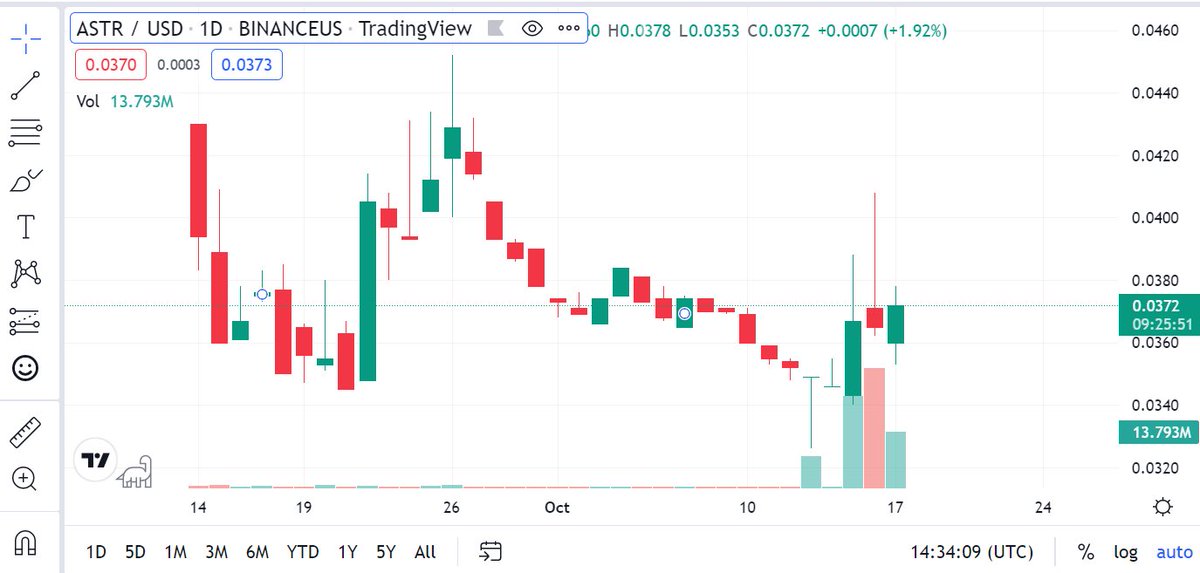 Astar_Analyst's tweet photo. 【報告】
10/15からBinance USにおける $ASTR の出来高が激増しています

上場以来ほんの数日前まで$1000/day程度だった出来高が、突如として1000倍の$1000000/dayを超えました

アメリカで何かが起こり始めています https://t.co/M7rvvoSWtR