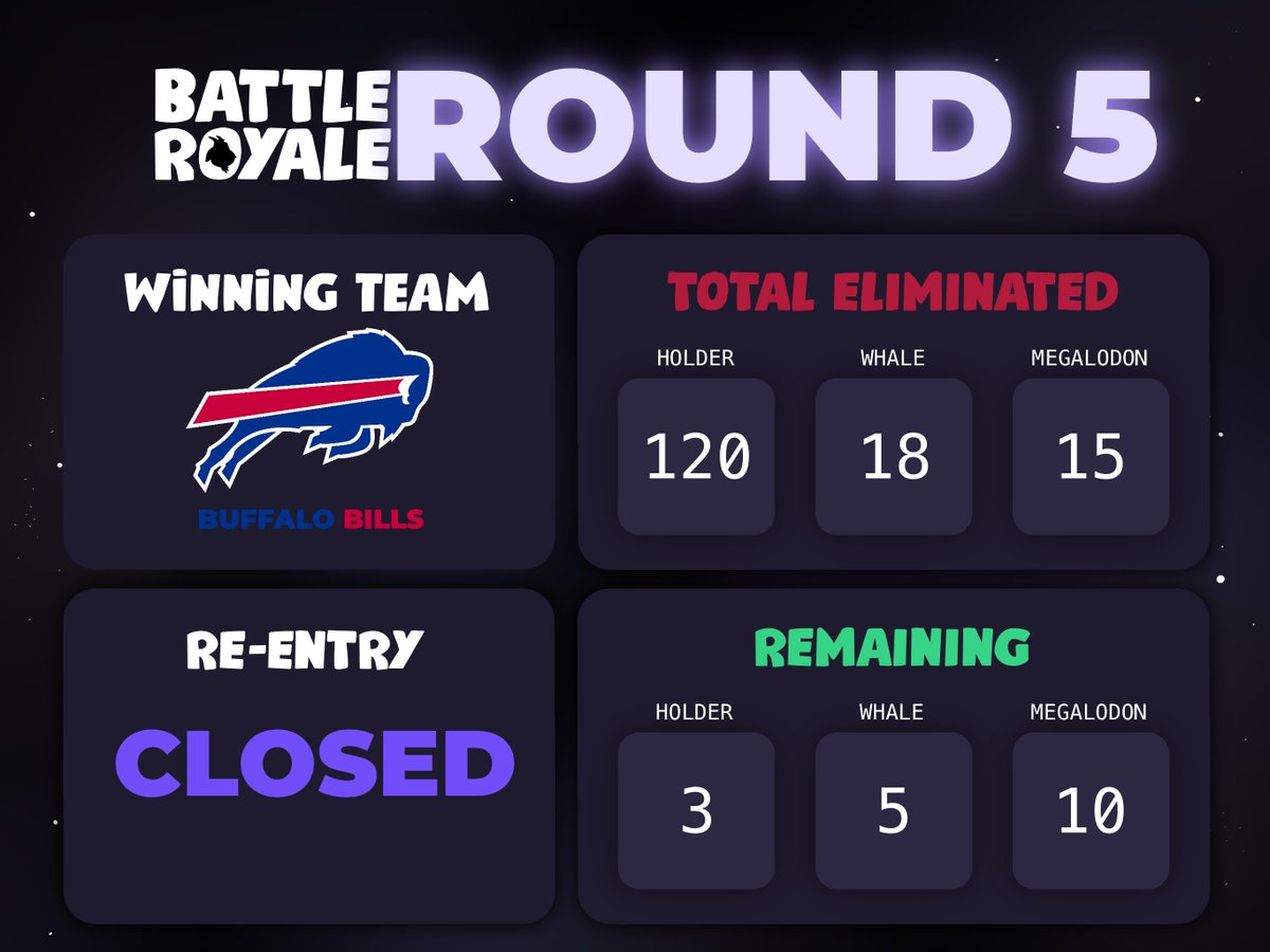 Battle Royale Round 5 Stats 🐐

Final Rounds SOON ✅