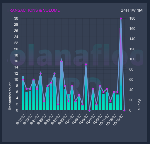 Astrals volume reached a monthly high today👀

Wonder why that is?😶‍🌫️
solanafloor.com