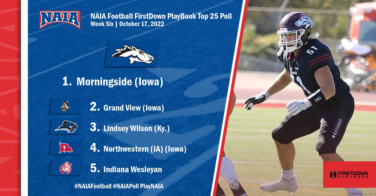 🏈| For the eighth poll in a row, <a href="/MsideMustangs/">Morningside Mustangs 🐴</a>
 leads the way in the <a href="/FDPlayBook/">FirstDown PlayBook</a> Coaches' Top 25!

Read more --> bit.ly/3yIVHQH

#NAIAFootball #collegefootball #NAIAPoll