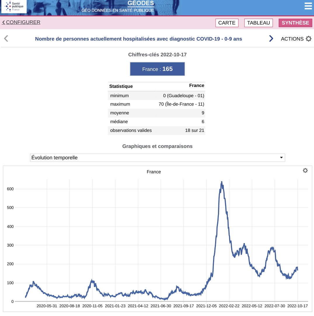 HugonetX's tweet photo. THREAD

Rentrée des classes +46

313 enfants hospitalisés, dont 54 réas
J-7, 301 (+4%), 46 réas (+17%)

Les 0-9 ans :
Ajd, 165 hospitalisés, 36 réas
J-7, 157 (+5%), 30 réas (+20%)

#Covid19 #Enfants #Rentree #BA521 #BA46 #BF7 @Ecole_Oubliee @tigresseleanor @Themislv_vls https://t.co/zZ4gDI20tQ