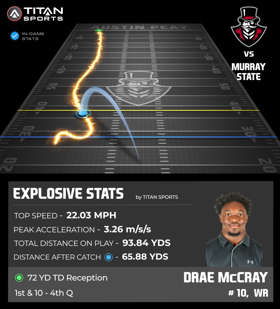 This dude is FAST!👀 <a href="/draemccray24/">Drae McCray</a> lights it up hitting 22+ MPH on a 72 YD TD Reception!!
<a href="/GovsFB/">Austin Peay Football</a> 🆚<a href="/racersfootball/">Murray State Football</a>

#ChaseTheLion | #LetsGoPeay
#TitanGPS #TitanSports
<a href="/ApsuStrength/">APSU Sports Performance</a> <a href="/creidcampbell/">Christopher Campbell</a> @APSUCoachSW <a href="/CKappas/">Coach Chris Kappas</a> <a href="/CoachStanchek/">Ryan Stanchek</a> <a href="/CoachSampson3/">Lanear Sampson</a>