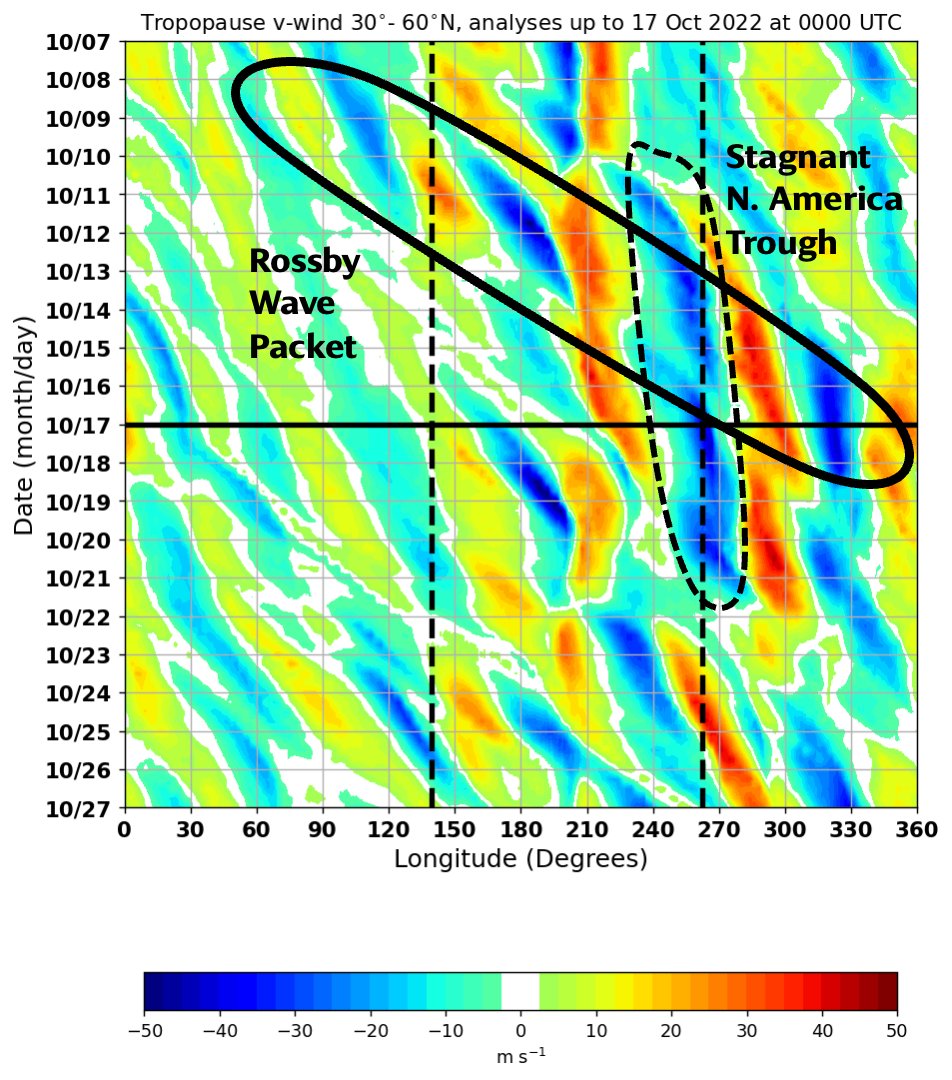 burgwx's tweet photo. The weather pattern over North America has been quite anomalous lately, ranging from exceptional NW warmth to a potent cold air mass &amp; Midwest snow.

This high amplitude waveguide can be traced back to a Rossby Wave Packet (RWP) - let's trace it back to its origins in East Asia. https://t.co/Uy1aoCPWsz