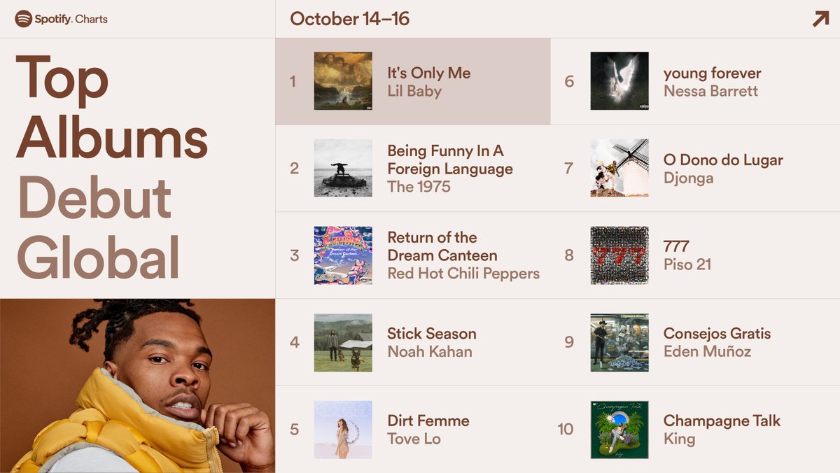 #LilBaby, @the1975, and @ChiliPeppers deliver new albums this weekend and debut in the Global Top 3 👏 #SpotifyCharts