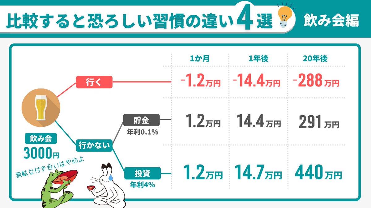 hisa_fire's tweet photo. これマジな話です。お金を貯めるには『行動習慣の見直し』が超重要。ここが運命の分かれ道。①いまお金を使う②その分貯金する③その分投資する。どの道を選ぶかで、20年後の資産額が変わる。すべて投資に回せば1485万円。消費すれば-972万円。その差2457万円。習慣が変わればもっと人生は自由になる。 https://t.co/omi8FGIGLV