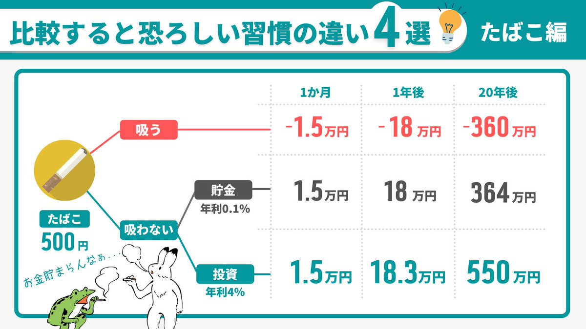 hisa_fire's tweet photo. これマジな話です。お金を貯めるには『行動習慣の見直し』が超重要。ここが運命の分かれ道。①いまお金を使う②その分貯金する③その分投資する。どの道を選ぶかで、20年後の資産額が変わる。すべて投資に回せば1485万円。消費すれば-972万円。その差2457万円。習慣が変わればもっと人生は自由になる。 https://t.co/omi8FGIGLV