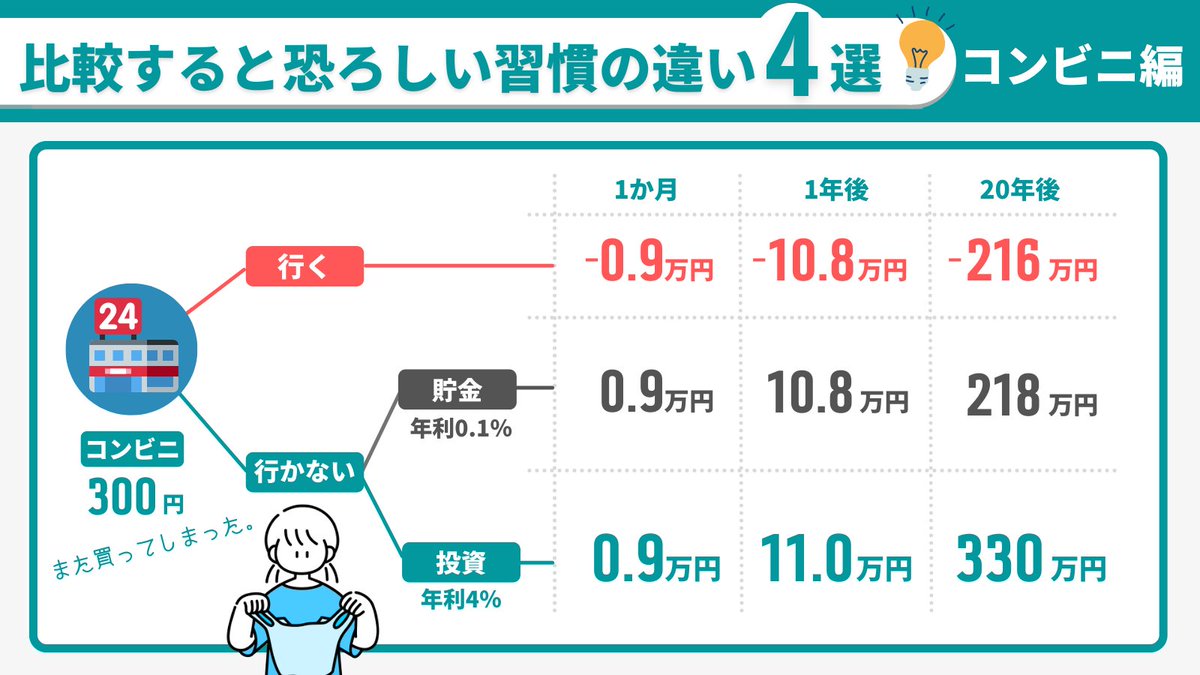 hisa_fire's tweet photo. これマジな話です。お金を貯めるには『行動習慣の見直し』が超重要。ここが運命の分かれ道。①いまお金を使う②その分貯金する③その分投資する。どの道を選ぶかで、20年後の資産額が変わる。すべて投資に回せば1485万円。消費すれば-972万円。その差2457万円。習慣が変わればもっと人生は自由になる。 https://t.co/omi8FGIGLV