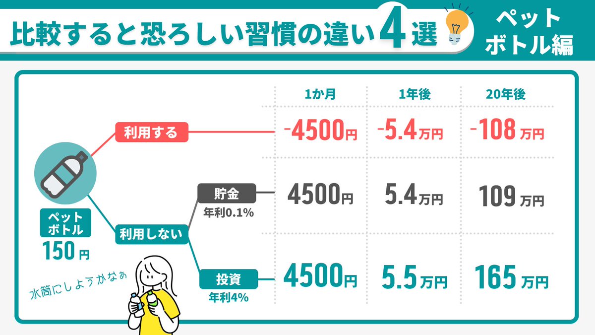 hisa_fire's tweet photo. これマジな話です。お金を貯めるには『行動習慣の見直し』が超重要。ここが運命の分かれ道。①いまお金を使う②その分貯金する③その分投資する。どの道を選ぶかで、20年後の資産額が変わる。すべて投資に回せば1485万円。消費すれば-972万円。その差2457万円。習慣が変わればもっと人生は自由になる。 https://t.co/omi8FGIGLV
