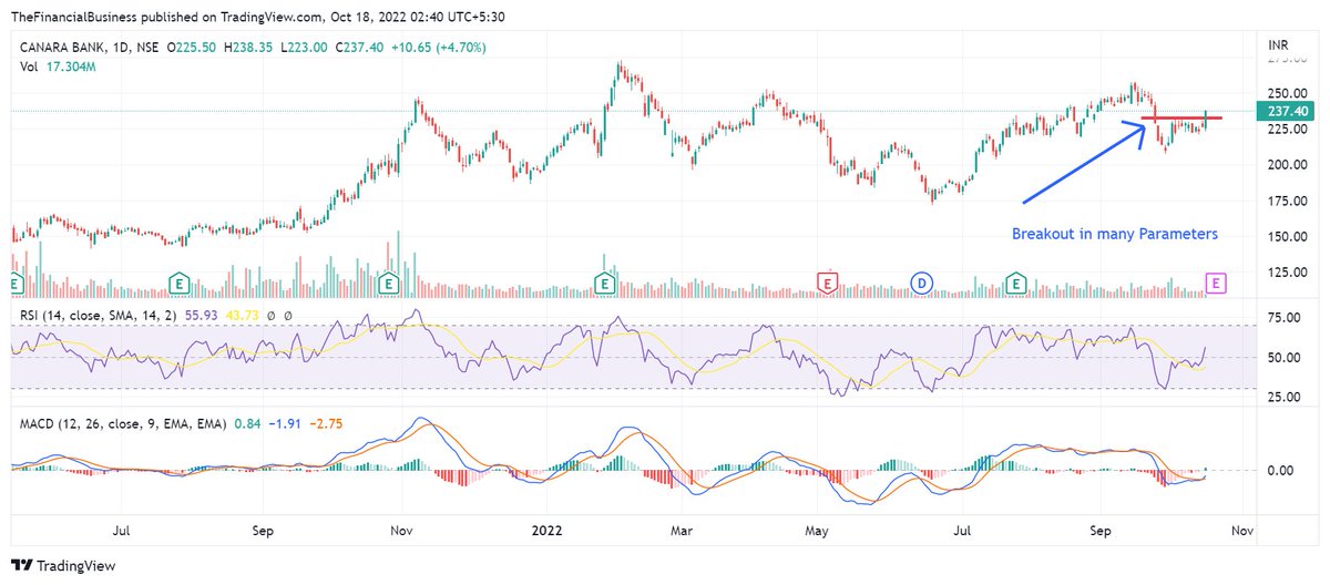 thedrcsp's tweet photo. Intraday/BTST
Stock: Canara Bank
CMP: 237.4
All 27 Parameters are SUPER Bullish
i.e. can be trade in call option/cash/futures
Target [245] i.e. ~4% Profit in Intraday/BTST
sl: 236
Note: Only education, no buy/sell/hold recommendation. https://t.co/wMkYpYRqYc