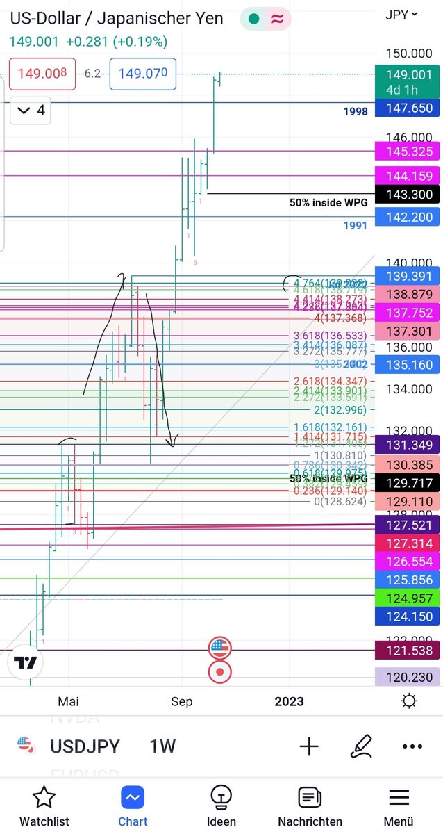 jovi_sie's tweet photo. $USDJPY  weekly popgun in play. Last WPG run all #Fibonacci sequences from WPG inside candle then back https://t.co/u1pTe1IF53