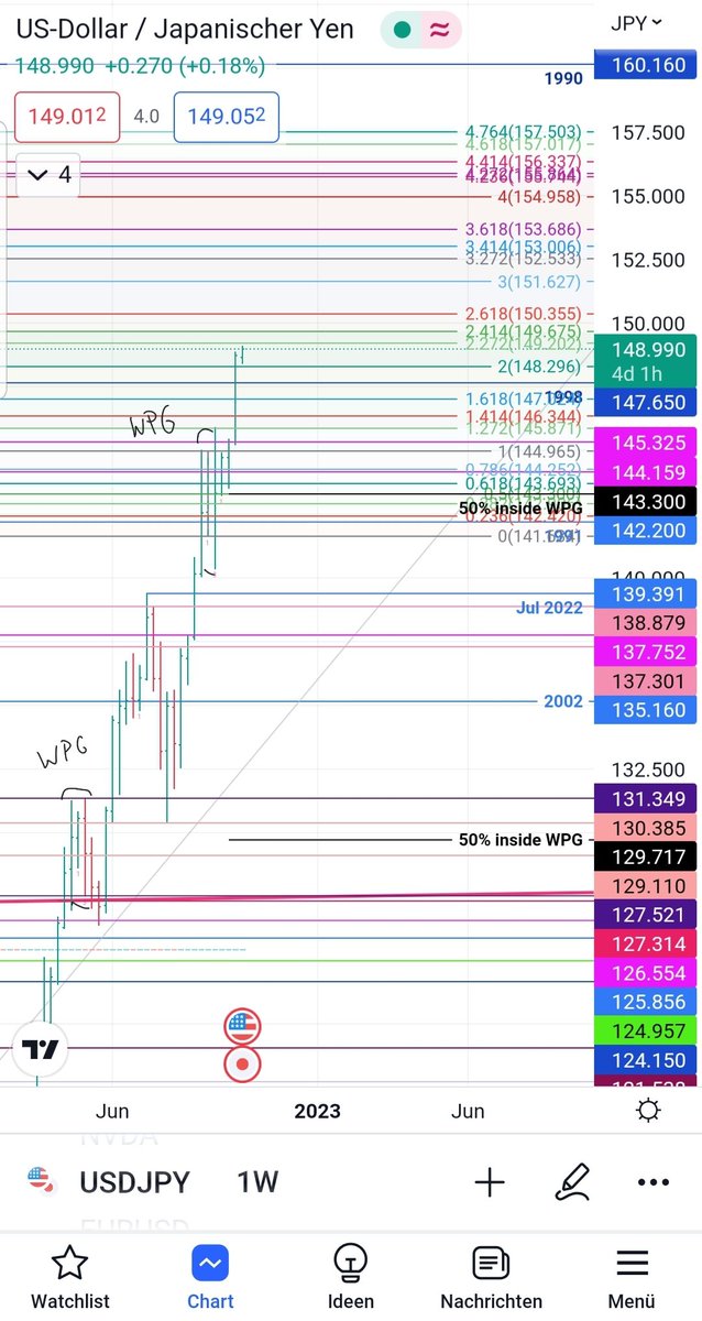 jovi_sie's tweet photo. $USDJPY  weekly popgun in play. Last WPG run all #Fibonacci sequences from WPG inside candle then back https://t.co/u1pTe1IF53