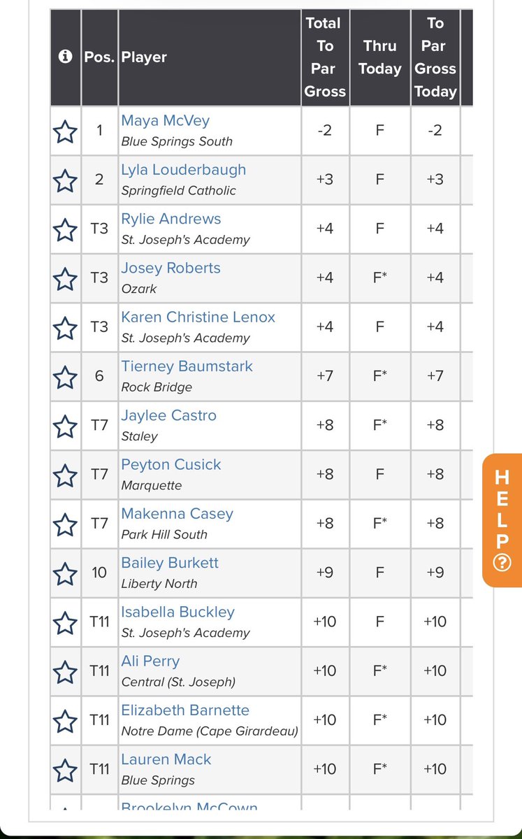CoachEnrightBSS's tweet photo. Day 1 of the Class 4 @MSHSAAOrg Girls State Golf Championships in the books. Day 2 tomorrow…
#GoJags
#JagsAtState https://t.co/AAhD3jOTIq