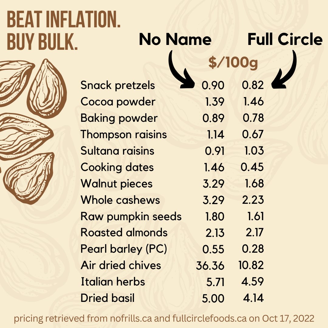 It's nice that Canada's largest grocer is freezing prices on No Name products for a few months... but if you really want the best bang for your buck, you should shop in bulk at Full Circle 😉

🥥 Fresher 
🌾 Better products
♻️ Zero-waste
💰 Not owned by a billionaire oligarch