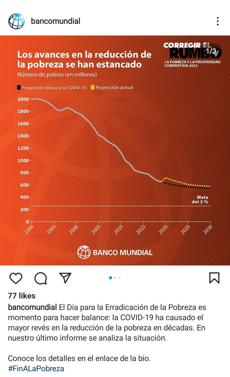 FLEHonduras's tweet photo. #ProgresoHumano Los datos del Banco Mundial demuestran que el proceso de globalización económica y apertura comercial intl. trajo consigo la reducción de pobreza más grande en la historia de la humanidad. Sólo los países anticapitalistas se hacen más pobres cada año. #Honduras https://t.co/nEp2hXIOis