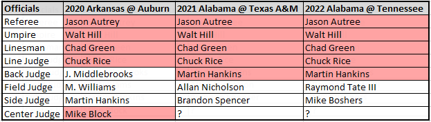 The crew who officiated the Tennessee game on Saturday was the same as the one in Alabama's regular season loss in 2021 to Texas A&amp;M and, more importantly, the one in the 2020 Arkansas @ Auburn game where they handed the game to Auburn and were subsequently suspended.